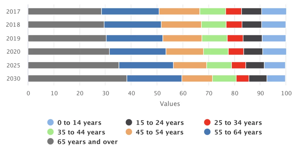 Bar chart showing the percentage distribution of population by age group from 2017 to 2030. Categories include ages 0-14, 15-24, 25-34, 35-44, 45-54, 55-64, and 65 and over.